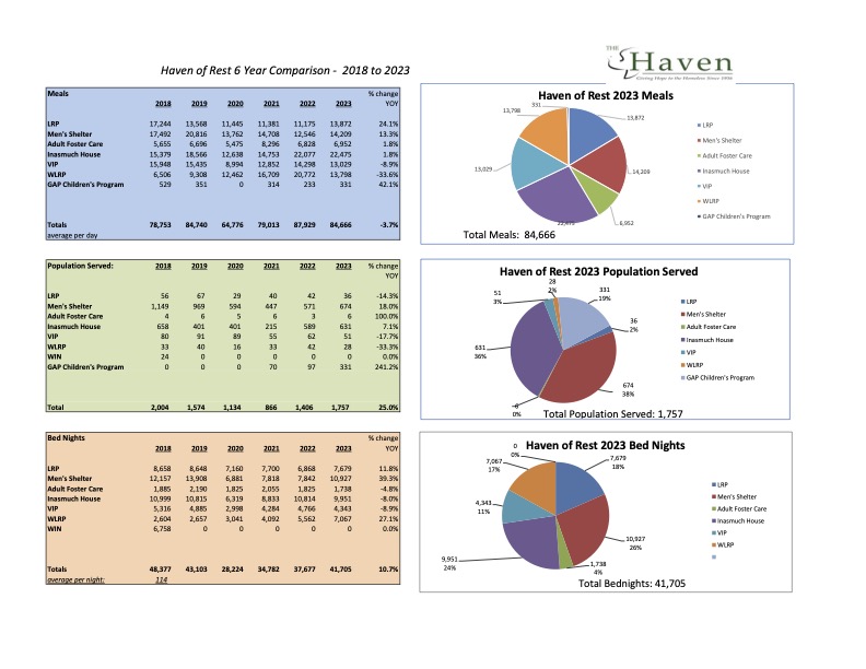 Haven of Rest Bednight Comparison thru 2023